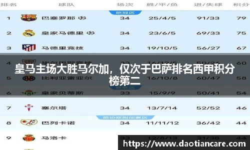 皇马主场大胜马尔加，仅次于巴萨排名西甲积分榜第二